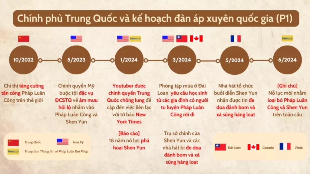 Chính quyền Trung Quốc đang có kế hoạch tăng cường chiến lược “loại bỏ” Pháp Luân Công trên thế giới bằng cách huỷ hoại danh tiếng của Pháp Luân Công. Sử dụng nhiều chiến thuật khác nhau như thúc đẩy việc đưa tin sai sự thật đến các phương tiện truyền thông nước ngoài, huy động gián điệp, cài cắm, xúi bẩy các học viên.
