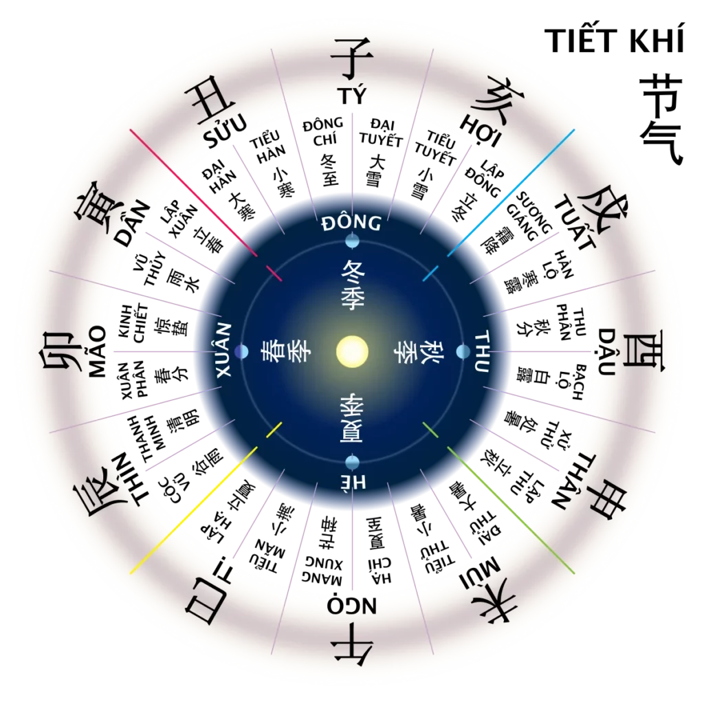 24 tiết khí (Ảnh: Wikipedia)
